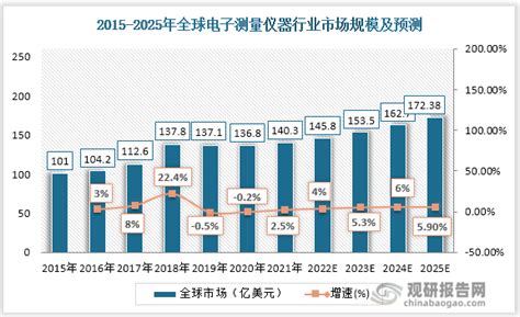 2015 2025年全球及中国电子测量仪器市场规模和预测观研报告网