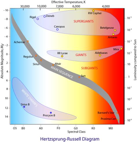 Star Types Demystified Science At Your Doorstep