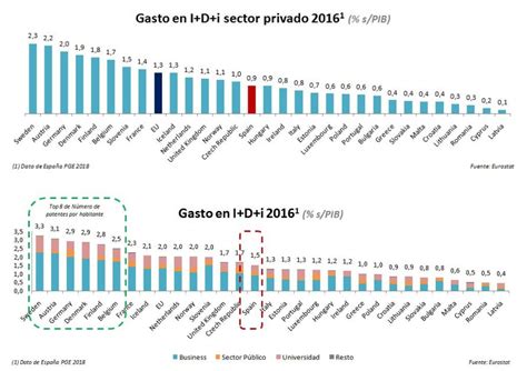 Inversion En I D Espa A Actualizado Enero