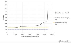 Plunging Costs Make Solar Wind And Battery Storage Cheaper Than Coal