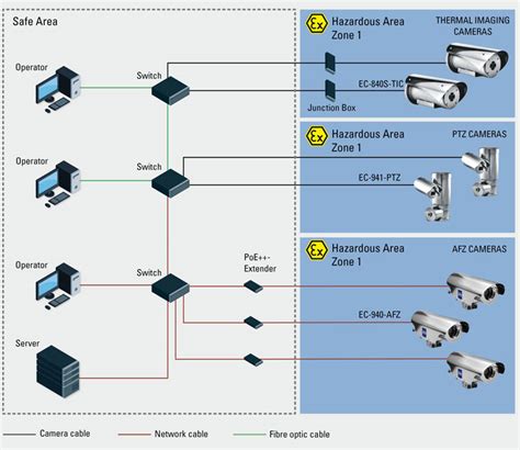 Cctv System Solution Platform Surveillance R Stahl