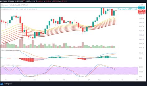 Ethereum (ETH) Price Analysis - April 9,2021 | Blockchain News