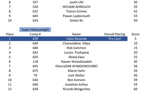 Winners Announced For The 14th Annual Arnold Amateur NPC Bodybuilding Fitness Figure Bikini