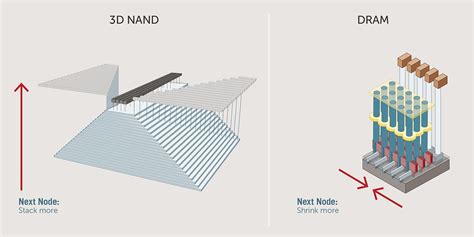 DRAM: Device Fabrication