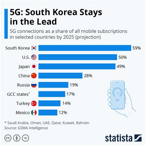 Chart 5g South Korea Stays In The Lead Statista