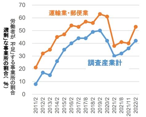 物流業界の課題とは？ 業務効率化を図る3つのポイント Dx Solutions