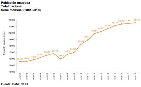 Desempleo En Colombia Enero De 2018 Semana