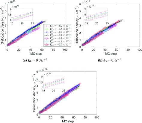 Variation Of Dislocation Density With Different Values Of Force