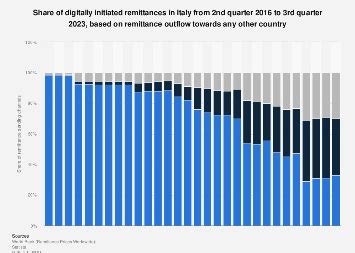 Digital Remittance Outflow In Italy Statista