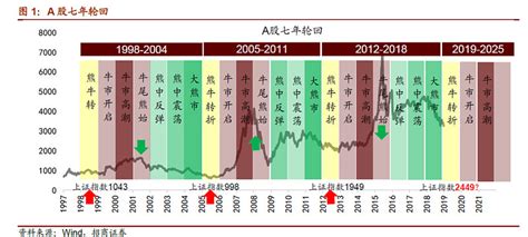 【a股的七年轮回】a股每七年都会依次经历——牛熊转折；牛市开启；牛市高潮；牛尾熊启；熊中反弹；熊中震荡；大熊市七个阶段。 雪球