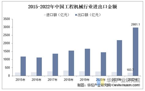 2023年中国工程机械行业现状及趋势分析，国内主要工程机械产品销售量大幅攀升「图」华经情报网华经产业研究院