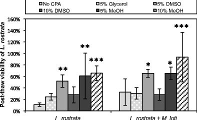 Effect Of Cryoprotective Agents On Post Thaw Viability Ptv Cultures