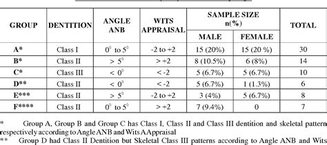 Pdf Palatal Plane And Their Comparision With Angle Anb And Wits Appraisal A Cephalometric