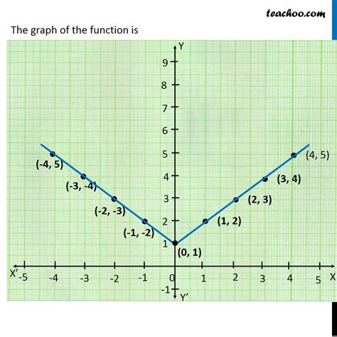 Sketch The Graph Of Function F X X Sketch The Graph Of