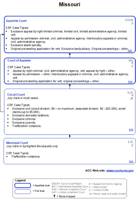 Missouri | Court Statistics Project