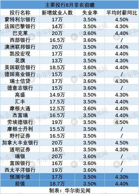 重磅非农今夜来袭 美联储9月还会加息吗？就业劳动力市场预期