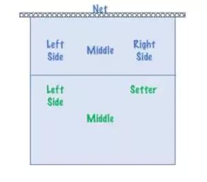 A simple guide to volleyball positions and rotations – Artofit