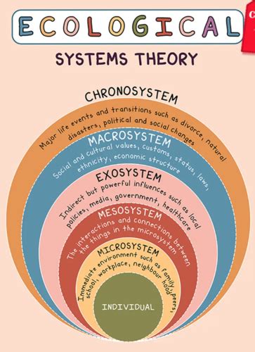 Certification Exam Theories Theorists Flashcards Quizlet