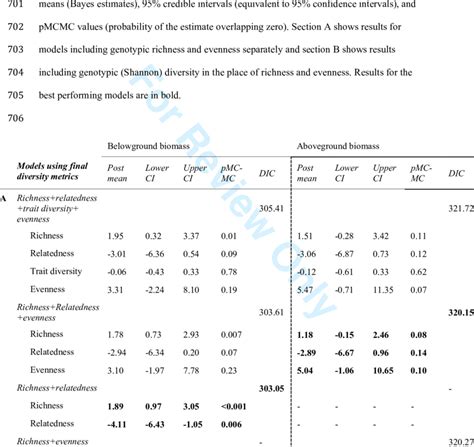 Summary Of Generalized Linear Mixed Model Results For The Effects Of