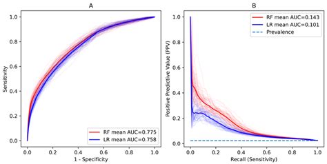 Receiver Operating Characteristic Curves A And Precision Recall Pr Download Scientific