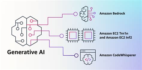 Generative Ai On Aws Generative Ai A Form Of Artificial… By Yasir