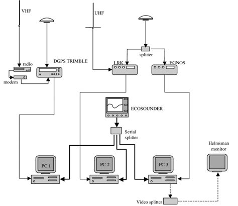 Equipment set up for hydrographic survey | Download Scientific Diagram