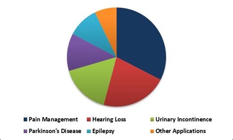 Neurostimulation Devices Market Size Growth Forecast