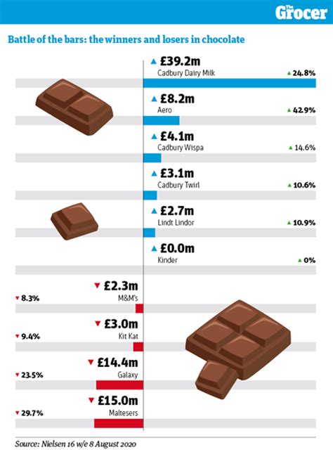 What Does The Future Of Chocolate Look Like Chocolate Category Report