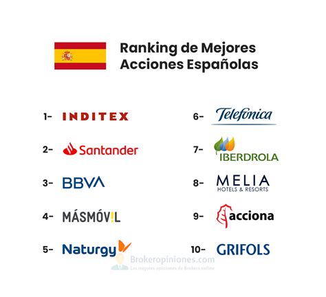 Mejores Acciones Españolas Ranking 2023