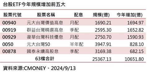 00936半小時內填息！10檔台股etf接棒 配息來源揭密