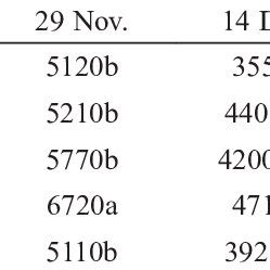 Mean Comparison Of Grain Yield Kg Ha In Sowing Dates And Zinc Levels