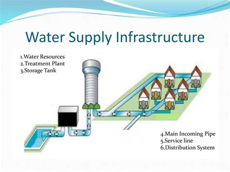 Water Supply System Ppt