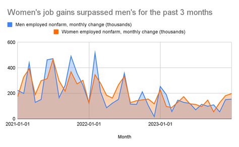 The U.S. Labor Market Shows Continued Health