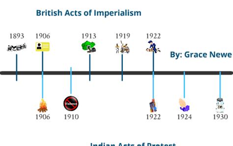 Gandhi Timeline by Grace Newell on Prezi