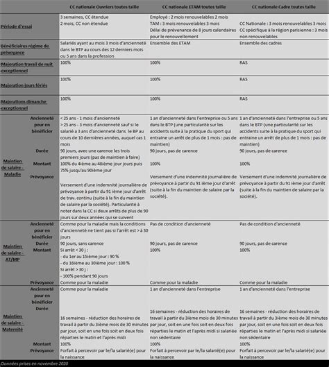 Les conventions collectives du bâtiment particularités et points