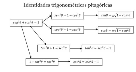 Relacoes Trigonometricas