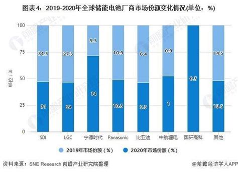 2021年全球储能电池行业竞争格局及市场份额分析 中国在全球市场份额有望继续扩大数据