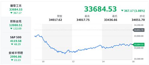 美區域銀行股遭血洗 美股崩跌拖累台股走低