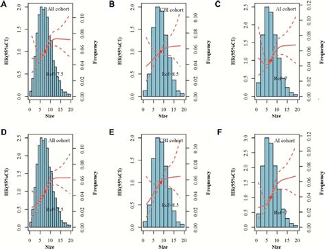 Restricted Cubic Splines For The Association Between Tumor Size And