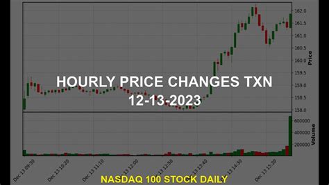 Texas Instruments Incorporated Txn Stock Price Analysis Today Youtube