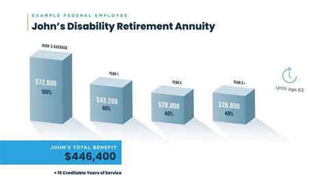 What Is The Difference Between Regular Retirement And Federal