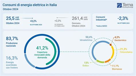 Nuova Capacit Fer L Italia Installa Gw In Mesi