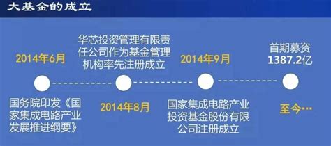 国家大基金三期拟募集3000亿，以加快国内半导体发展进程 市场报告 半导体世界