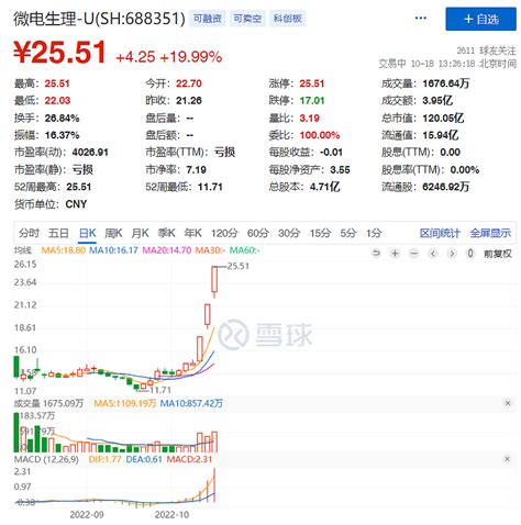 持续发力！医药医疗股的春天已经到来？ 3天3个20cm，医疗器械出现大牛股，微电生理 Ush688351 早 雪球