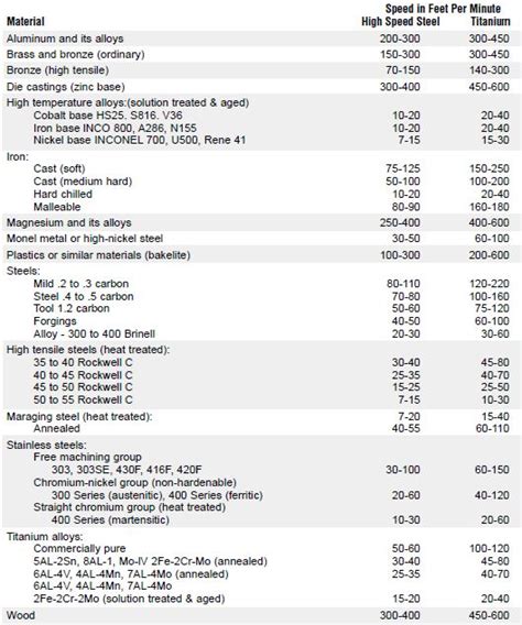 Suggested Drilling Speeds for High Speed Steel and Titanium Drill Bits ...