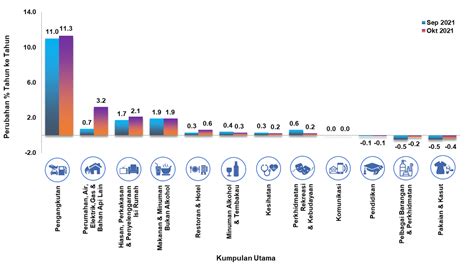 Prestasi Indeks Harga Pengguna Oktober 2021 MyPrice