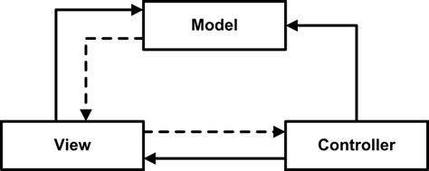 Model View Controller Design Pattern Download Scientific Diagram