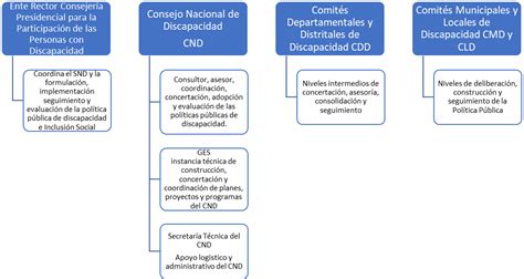 El Sistema Nacional De Discapacidad Ministerio Del Interior