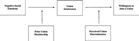 Hypothesized Model Moderated Mediation Download Scientific Diagram