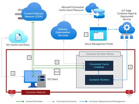 Deep Dive Into Delivery Optimization Modern Device Management